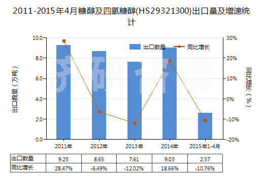 2011-2015年4月糠醇及四氫糠醇(HS29321300)出口量及增速統計